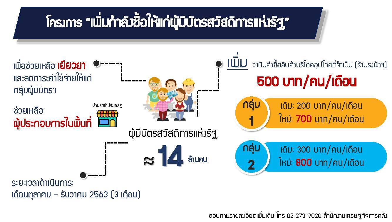 คนละครึ่ง วิธีลงทะเบียน บัตรสวัสดิการแห่งรัฐ ลงทะเบียน คนละครึ่ง