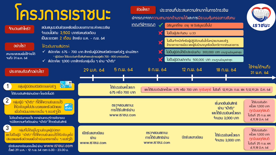 ลงทะเบียน เราชนะ รับเงิน 3500 บาท วิธีลงทะเบียน เราชนะ www เราชนะ com