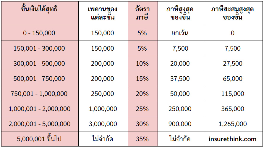 อัตราภาษีเงินได้บุคคล ตารางภาษีเงินได้บุคคลธรรมดาธรรมดา