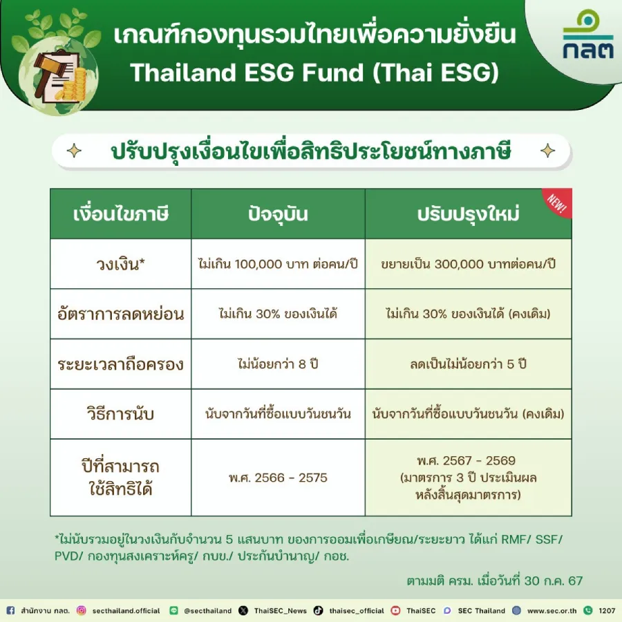 Thai ESG เงื่อนไขใหม่ ลดหย่อนภาษี TESG เงื่อนไข 2567 2568 2569